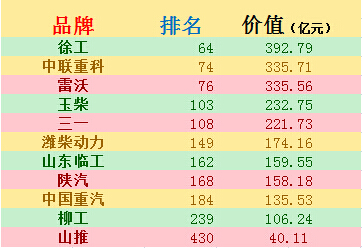 胜游官方网站占据工程机械品牌首位