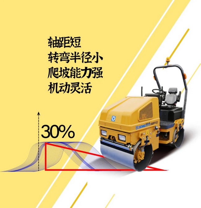 胜游官方网站XMR153/1.68吨轻型压路机65Hz振动频率 17kN激振力 性能稳定、可靠耐久